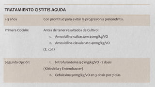 TRATAMIENTO CISTITIS AGUDA
> 3 años

Con prontitud para evitar la progresión a pielonefritis.

Primera Opción:

Antes de tener resultados de Cultivo:
1.

Amoxicilina-sulbactam 40mg/kg/VO

2. Amoxicilina-clavulanato 40mg/kg/VO
(E. coli)

Segunda Opción:

1.

Nitrofurantoina 5-7 mg/kg/VO - 2 dosis

(Klebsiella y Enterobacter)
2. Cefalexina 50mg/kg/VO en 3 dosis por 7 días

 