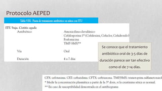 Protocolo AEPED

Se conoce que el tratamiento
antibiótico oral de 3-5 días de
duración parece ser tan efectivo

como el de 7-14 días.

 
