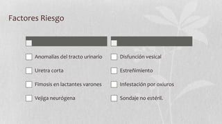 Factores Riesgo

Anomalías del tracto urinario

Disfunción vesical

Uretra corta

Estreñimiento

Fimosis en lactantes varones

Infestación por oxiuros

Vejiga neurógena

Sondaje no estéril.

 