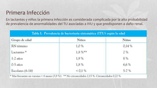 Primera Infección
En lactantes y niños la primera infección es considerada complicada por la alta probabilidad
de prevalencia de anormalidades del TU asociadas a IVU y que predisponen a daño renal.

 