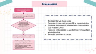 Tricomoniasis
• Tinidazol 2gr vo dosis única
• Segunda opción metronidazol 2 gr vo dosis única
• Paciente embarazada primera línea: metronidazol
2 gr vo dosis única
• Paciente embarazada segunda línea: Tinidazol 2gr
vo dosis única
• También se trata a la pareja
 