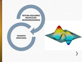 ROTURA EQUILIBRIO
        PROTECCION-
     MICROORGANISMOS




 VAGINITIS
INFECCIOSA
 