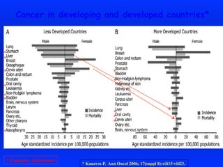 Cancer in developing and developed countries*
* Kanavos P. Ann Oncol 2006; 17(suppl 8):viii15-viii23.
*
*
*
*
*
*
*
* Canceres infecciosos
*
*
*
*
*
 