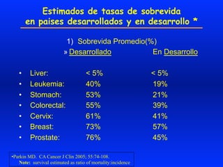 Estimados de tasas de sobrevida
en paises desarrollados y en desarrollo *
1)  Sobrevida Promedio(%)
» Desarrollado En Desarrollo
•  Liver: < 5% < 5%
•  Leukemia: 40% 19%
•  Stomach: 53% 21%
•  Colorectal: 55% 39%
•  Cervix: 61% 41%
•  Breast: 73% 57%
•  Prostate: 76% 45%
• Parkin MD. CA Cancer J Clin 2005; 55:74-108.
Note: survival estimated as ratio of mortality:incidence
 