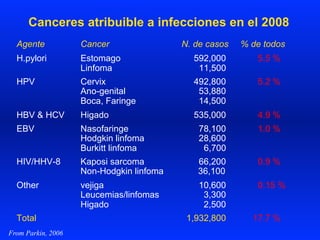 Canceres atribuible a infecciones en el 2008
Agente Cancer N. de casos % de todos
H.pylori Estomago 592,000 5.5 %
Linfoma 11,500
HPV Cervix 492,800 5.2 %
Ano-genital 53,880
Boca, Faringe 14,500
HBV & HCV Higado 535,000 4.9 %
EBV Nasofaringe 78,100 1.0 %
Hodgkin linfoma 28,600
Burkitt linfoma 6,700
HIV/HHV-8 Kaposi sarcoma 66,200 0.9 %
Non-Hodgkin linfoma 36,100
Other vejiga 10,600 0.15 %
Leucemias/linfomas 3,300
Higado 2,500
Total 1,932,800 17.7 %
From Parkin, 2006
 