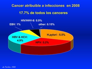 Cancer atribuible a infecciones en 2008
de Parkin, 2008
H.pylori : 5.5%
HPV: 5.2%
HBV & HCV:
4.9%
EBV: 1%
HIV/HHV-8: 0.9%
other: 0.15%
17.7% de todos los canceres
 