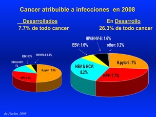 Cancer atribuible a infecciones en 2008
de Parkin, 2008
H.pylori : 3.9%
HPV: 2.2%
HBV & HCV:
1%
EBV: 0.3% HIV/HHV-8: 0.3%
Desarrollados En Desarrollo
7.7% de todo cancer 26.3% de todo cancer
H.pylori : 7%
HPV: 7.7%
HBV & HCV:
8.2%
EBV: 1.6%
HIV/HHV-8: 1.6%
other: 0.2%
 