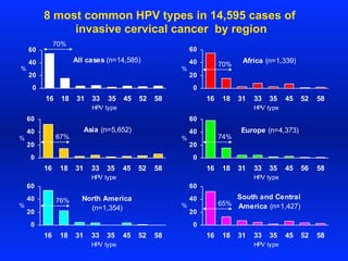All cases (n=14,585)
0
20
40
60
16 18 31 33 35 45 52 58
HPV type
%
Africa (n=1,339)
0
20
40
60
16 18 31 33 35 45 52 58
HPV type
%
Asia (n=5,652)
0
20
40
60
16 18 31 33 35 45 52 58
HPV type
%
Europe (n=4,373)
0
20
40
60
16 18 31 33 35 45 56 58
HPV type
%
North America
(n=1,354)
0
20
40
60
16 18 31 33 35 45 52 58
HPV type
%
South and Central
America (n=1,427)
0
20
40
60
16 18 31 33 35 45 52 58
HPV type
%
8 most common HPV types in 14,595 cases of
invasive cervical cancer by region
70%
70%
67% 74%
76% 65%
 