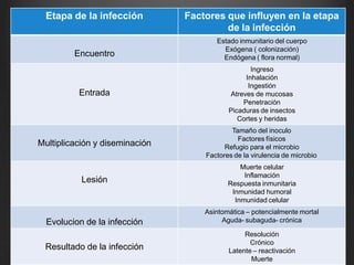 Etapa de la infección Factores que influyen en la etapa
de la infección
Encuentro
Estado inmunitario del cuerpo
Exógena ( colonización)
Endógena ( flora normal)
Entrada
Ingreso
Inhalación
Ingestión
Atreves de mucosas
Penetración
Picaduras de insectos
Cortes y heridas
Multiplicación y diseminación
Tamaño del inoculo
Factores físicos
Refugio para el microbio
Factores de la virulencia de microbio
Lesión
Muerte celular
Inflamación
Respuesta inmunitaria
Inmunidad humoral
Inmunidad celular
Evolucion de la infección
Asintomática – potencialmente mortal
Aguda- subaguda- crónica
Resultado de la infección
Resolución
Crónico
Latente – reactivación
Muerte
 
