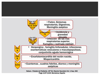 Cox A7,
A9,A24,
B1-6, Echo
2 y 4
•Fiebre ,Síntomas
respiratorios, Digestivos,
Meningitis aséptica
Enterovirus
71
•Incidencia y
gravedad
elevadaCox A10,
A21, A24,
B1,3,6,
Echo1,8 y
20
•Infección de las vías
respiratorias superior,
Faringitis y resfriado común
Cox
A
• Herpangina , faringitis linfonodular, infecciones
exantemáticas vesiculares o maculopapulosas,
conjuntivitis aguda hemorrágica
Cox
B
•Encefalomiocarditis del recién nacido,
Miopericarditis
Echo •Exantemas , cuadros febriles, diarrea y meningitis
asépticas
Nelson. «Tratado de Pediatría» 19ª Ed. Elsevier Saunders Vol. 1 Cap. 242
Pags 1137-1144. Barcelona, España
 