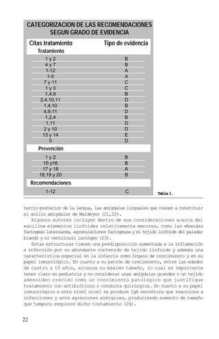 CATEGORIZACION DE LAS RECOMENDACIONES
       SEGUN GRADO DE EVIDENCIA
     Citas tratamiento             Tipo de evidencia
        Tratamiento
            1y2                             B
            4y7                             B
            1-12                            A
            1-5                             A
           7 y 11                           C
            1y3                             C
           1,4,9                            B
         2,4,10,11                          D
          1,4,10                            B
          4,9,11                            D
           1,2,4                            B
            1,11                            D
           2 y 10                           D
          13 y 14                           E
             5                              D
        Prevención
          1y2                                B
         15 y16                              B
         17 y 18                             A
        18,19 y 20                           B
     Recomendaciones
           1-12                              C             Tabla 1.


tercio posterior de la lengua, las amígdalas linguales que vienen a constituir
el anillo amigdalar de Waldeyer (21,22).
   Algunos autores incluyen dentro de sus consideraciones acerca del
«anillo» elementos linfoides relativamente menores, como las «bandas
faríngeas laterales», «granulaciones faríngeas» y el tejido linfoide del paladar
blando y el ventrículo laríngeo (23).
   Estas estructuras tienen una predisposición aumentada a la inflamación
e infección por su abundante contenido de tejido linfoide y además una
característica especial en la infancia como órgano de crecimiento y en su
papel inmunológico. En cuanto a su patrón de crecimiento, entre las edades
de cuatro a 10 años, alcanza su máximo tamaño, lo cual es importante
tener claro en pediatría y no considerar unas amígdalas grandes o un tejido
adenoideo crecido como un crecimiento patológico que justifique
tratamiento con antibióticos o conducta quirúrgica. En cuanto a su papel
inmunológico a este nivel nivel se produce IgA secretora que reacciona a
infecciones y ante agresiones alérgicas, produciendo aumento de tamaño
que tampoco requiere dicho tratamiento (24).


22
 