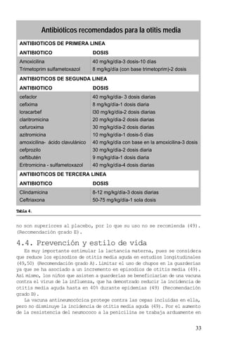 Antibióticos recomendados para la otitis media
 ANTIBIOTICOS DE PRIMERA LINEA
 ANTIBIOTICO                      DOSIS
 Amoxicilina                      40 mg/kg/día-3 dosis-10 días
 Trimetoprim sulfametoxazol       8 mg/kg/día (con base trimetoprim)-2 dosis
 ANTIBIOTICOS DE SEGUNDA LINEA
 ANTIBIOTICO                      DOSIS
 cefaclor                         40 mg/kg/día- 3 dosis diarias
 cefixima                         8 mg/kg/día-1 dosis diaria
 loracarbef                       l30 mg/kg/día-2 dosis diarias
 claritromicina                   20 mg/kg/día-2 dosis diarias
 cefuroxima                       30 mg/kg/día-2 dosis diarias
 azitromicina                     10 mg/kg/día-1 dosis-5 días
 amoxicilina- ácido clavulánico   40 mg/kg/día con base en la amoxicilina-3 dosis
 cefprozilo                       30 mg/kg/día-2 dosis diaria
 ceftibutén                       9 mg/kg/día-1 dosis diaria
 Eritromicina - sulfametoxazol    40 mg/kg/día-4 dosis diarias
 ANTIBIOTICOS DE TERCERA LINEA
 ANTIBIOTICO                      DOSIS
 Clindamicina                     8-12 mg/kg/día-3 dosis diarias
 Ceftriaxona                      50-75 mg/kg/día-1 sola dosis

Tabla 4.


no son superiores al placebo, por lo que su uso no se recomienda (49).
(Recomendación grado E).

4.4. Prevención y estilo de vida
   Es muy importante estimular la lactancia materna, pues se considera
que reduce los episodios de otitis media aguda en estudios longitudinales
(49,50) (Recomendación grado A). Limitar el uso de chupos en la guarderías
ya que se ha asociado a un incremento en episodios de otitis media (49).
Así mismo, los niños que asisten a guarderías se beneficiarían de una vacuna
contra el virus de la influenza, que ha demostrado reducir la incidencia de
otitis media aguda hasta en 40% durante epidemias (49) (Recomendación
grado B).
   La vacuna antineumocócica protege contra las cepas incluidas en ella,
pero no disminuye la incidencia de otitis media aguda (49). Por el aumento
de la resistencia del neumococo a la penicilina se trabaja arduamente en


                                                                                33
 