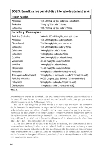 DOSIS: En miligramos por kilo/ día e intervalo de administración
 Recién nacidos
 Ampicilina                   150 - 300 mg/ kg/ día, cada seis - ocho horas.
 Amikacina                    15 mg/ kg/ día, cada 12 horas.
 Cefotaxima                   100 - 150 mg/ kg/ día, cada 12 horas.
 Lactantes y niños mayores
 Penicilina G cristalina      200 mil a 300 mil UI/kg/día, cada seis horas.
 Ampicilina                   150 - 200 mg/kg/día, cada seis horas.
 Cloramfenicol                75 - 100 mg/kg/ día, cada seis horas.
 Cefotaxime                   150 - 200 mg/kg/día, cada 12 horas.
 Ceftriaxone                  100 mg/kg/día, cada 24 horas.
 Ceftazidime                  150 mg/kg/día, cada ocho horas.
 Oxacilina                    200 - 300 mg/kg/día, cada seis horas.
 Vancomicina                  40 - 60 mg/kg/día, cada seis horas.
 Meticilina                   100 mg/kg/día, cada seis horas.
 Clindamicina                 15 - 20 mg/kg/día, cada seis horas.
 Amoxicilina                  40 mg/kg/día, cada ocho horas ( vía oral ).
 Trimetoprim-sulfametoxazol   10 mg/kg/día( el trimetoprim ), cada 12 horas ( vía oral ).
 Penicilina procaínica        50.000 U/kg/día, cada 24 horas ( vía intramuscular ).
 Eritromicina                 50 mg/kg/día, cada ocho horas ( vía oral ).
 Claritromicina               15 mg/kg/día, cada 12 horas ( vía oral ).
Tabla 6.


pneumoniae o cepas de Haemophilus influenzae con sensibilidad reducida a
la penicilina. No se recomienda el uso de la eritromicina, porque no es
efectiva contra el H. Influenzae (126).
   En los niños mayores de dos meses a cinco años de edad, el aumento
de la frecuencia respiratoria mayor de 50/minuto y la presencia de tirajes
subcostales nos permiten clasificarla como neumonía grave y necesa-
riamente el tratamiento es hospitalario, proporcionando cobertura contra
Streptococcus pneumoniae y Haemophilus influenzae. Por lo tanto, la
penicilina G cristalina o la ampicilina es el tratamiento de elección
(121,126,135) (Recomendación grado C).
   A los pacientes en estadio de máxima gravedad, su tratamiento será
necesariamente hospitalario y se deberá indicar una asociación que nos
asegure una mayor cobertura de los patógenos más frecuentes mencionados
pero extendiéndolos a la posibilidad de resistencia a la penicilina. En nuestro
medio la asociación penicilina-cloramfenicol ha sido ampliamente utilizada
con excelentes resultados.


44
 