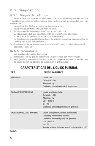 8.3. Diagnóstico
8.3.1. Diagnóstico clínico
   Se establece con base en un síndrome infeccioso (fiebre y estado tóxico)
y manifestaciones respiratorias semejantes a las provocadas por las
neumonías.
   La exploración física en estos pacientes revela:
1 Datos variables de dificultad respiratoria.
 .
2 Un síndrome de derrame pleural caracterizado por :
 .
   a. Hipomovilidad y/o abombamiento del hemitórax afectado.
   b. Matidez a la percusión en la zona interesada.
   c. Disminución o abolición de las vibraciones vocales, transmisión. de
   la voz y del ruido respiratorio.
3 Ocasionalmente se encontrará frote pleural, dolor referido a cuello o
 .
   abdomen (190,194)

8.3.2. Laboratorio
   Las pruebas obligadas incluyen:
1 Hemograma, en el que se observará leucocitosis con neutrofilia.
 .
2 Radiografía posteroanterior del tórax, en la que se evidenciará elderrame
 .
   de acuerdo con el tiempo de evolución e intensidad:

           CARACTERISTICAS DEL LIQUIDO PLEURAL
TIPO                            PARTICULARIDADES

 TRASUDADO                     Líquido claro
                               Densidad < 1,015
                               Albúmina < 3 g
                               Celularidad escasa (endoteliales), sin gérmenes

 EXUDADO SEROFIBRINOSO         Líquido amarillento o turbio
                               Densidad > 1,015
                               Albúmina > 3 g
                               LDH > 1.000 UI
                               pH < 7,0
                               Celularidad aumentada (linfocitos), sin gérmenes.

 EXUDADO PURULENTO (EMPIEMA)   Líquido turbio (amarillo, verdoso, achocolatado)
                               Densidad y albúminas muy elevadas
                               Celularidad aumentada (PMN), con gérmenes
                               LDH > 1.000 UI
                               pH < 7,0
                               Relación proteínas del líquido pleural / proteínas séricas > 0,5
Tabla 7.


52
 