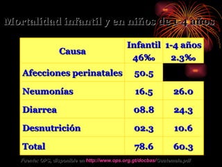 Mortalidad infantil y en niños de 1-4 años Fuente: OPS, disponible en  http:// www.ops.org.gt / docbas / Guatemala.pdf   Causa Infantil 46‰ 1-4 años 2.3‰ Afecciones perinatales 50.5 Neumonías 16.5 26.0 Diarrea 08.8 24.3 Desnutrición 02.3 10.6 Total 78.6 60.3 