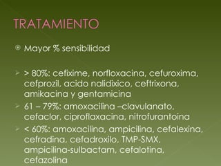 Mayor % sensibilidad > 80%: cefixime, norfloxacina, cefuroxima, cefprozil, acido nalidixico, ceftrixona, amikacina y gentamicina 61 – 79%: amoxacilina –clavulanato, cefaclor, ciproflaxacina, nitrofurantoina < 60%: amoxacilina, ampicilina, cefalexina, cefradina, cefadroxilo, TMP-SMX, ampicilina-sulbactam, cefalotina, cefazolina  