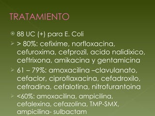 88 UC (+) para E. Coli > 80%: cefixime, norfloxacina, cefuroxima, cefprozil, acido nalidixico, ceftrixona, amikacina y gentamicina 61 – 79%: amoxacilina –clavulanato, cefaclor, ciproflaxacina, cefadroxilo, cefradina, cefalotina, nitrofurantoina <60%: amoxacilina, ampicilina, cefalexina, cefazolina, TMP-SMX, ampicilina- sulbactam 