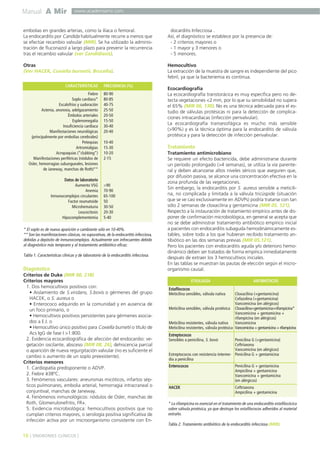 Manual A Mir
16 ] SÍNDROMES CLÍNICOS [
www.academiamir.com
embolias en grandes arterias, como la ilíaca o femoral.
La endocarditis por Candida habitualmente recurre a menos que
se efectúe recambio valvular (MIR). Se ha utilizado la adminis-
tración de fluconazol a largo plazo para prevenir la recurrencia
tras el recambio valvular (ver Candidiasis).
Otras
(Ver HACEK, Coxiella burnetii, Brucella).
Diagnóstico
Criterios de Duke (MIR 00, 218)
Criterios mayores
1. Dos hemocultivos positivos con:
• Aislamiento de S.viridans, S.bovis o gérmenes del grupo
HACEK, o S. aureus o
• Enterococo adquirido en la comunidad y en ausencia de
un foco primario, o
• Hemocultivos positivos persistentes para gérmenes asocia-
dos a E.I. o
• Hemocultivo único positivo para Coxiella burnetii o título de
Acs IgG de fase I >1:800.
2. Evidencia ecocardiográfica de afección del endocardio: ve-
getación oscilante, absceso (MIR 08, 26), dehiscencia parcial
o aparición de nueva regurgitación valvular (no es suficiente el
cambio o aumento de un soplo preexistente).
Criterios menores
1. Cardiopatía predisponente o ADVP.
2. Fiebre ≥38ºC.
3. Fenómenos vasculares: aneurismas micóticos, infartos sép-
ticos pulmonares, embolia arterial, hemorragia intracraneal o
conjuntival, manchas de Janeway.
4. Fenómenos inmunológicos: nódulos de Osler, manchas de
Roth, Glomerulonefritis, FR+.
5. Evidencia microbiológica: hemocultivos positivos que no
cumplan criterios mayores, o serología positiva significativa de
infección activa por un microorganismo consistente con En-
docarditis Infecciosa .
Así, el diagnóstico se establece por la presencia de:
- 2 criterios mayores o
- 1 mayor y 3 menores o
- 5 menores.
Hemocultivo
La extracción de la muestra de sangre es independiente del pico
febril, ya que la bacteriemia es continua.
Ecocardiografía
La ecocardiografía transtorácica es muy específica pero no de-
tecta vegetaciones <2 mm, por lo que su sensibilidad no supera
el 65% (MIR 06, 130). No es una técnica adecuada para el es-
tudio de válvulas protésicas ni para la detección de complica-
ciones intracardíacas (infección perivalvular).
La ecocardiografía transesofágica es mucho más sensible
(>90%) y es la técnica óptima para la endocarditis de válvula
protésica y para la detección de infección perivalvular.
Tratamiento
Tratamiento antimicrobiano
Se requiere un efecto bactericida, debe administrarse durante
un período prolongado (>4 semanas), se utiliza la vía parente-
ral y deben alcanzarse altos niveles séricos que aseguren que,
por difusión pasiva, se alcance una concentración efectiva en la
zona profunda de las vegetaciones.
Sin embargo, la endocarditis por S. aureus sensible a meticili-
na, no complicada y limitada a la válvula tricúspide (situación
que se ve casi exclusivamente en ADVPs) podría tratarse con tan
sólo 2 semanas de cloxacilina y gentamicina (MIR 05, 121).
Respecto a la instauración de tratamiento empírico antes de dis-
poner de confirmación microbiológica, en general se acepta que
no se debe administrar tratamiento antibiótico empírico inicial
a pacientes con endocarditis subaguda hemodinámicamente es-
tables, sobre todo a los que hubieran recibido tratamiento an-
tibiótico en las dos semanas previas (MIR 05,121).
Pero los pacientes con endocarditis aguda y/o deterioro hemo-
dinámico deben ser tratados de forma empírica inmediatamente
después de extraer los 3 hemocultivos iniciales.
En las tablas se muestran las pautas de elección según el micro-
organismo causal.
Fiebre
Soplo cardíaco*
Escalofríos y sudoración
Astenia, anorexia, adelgazamiento
Émbolos arteriales
Esplenomegalia
Insuficiencia cardíaca
Manifestaciones neurológicas
(principalmente por embolias cerebrales)
Petequias
Artromialgias
Acropaquias (“clubbing”)
Manifestaciones periféricas (nódulos de
Osler, hemorragias subungueales, lesiones
de Janeway, manchas de Roth)**
Datos de laboratorio
Aumento VSG
Anemia
Inmunocomplejos circulantes
Factor reumatoide
Microhematuria
Leucocitosis
Hipocomplementemia
80-90
80-85
40-75
25-50
20-50
15-50
30-40
20-40
10-40
15-30
10-20
2-15
>90
70-90
65-100
50
30-50
20-30
5-40
CARACTERÍSTICAS FRECUENCIA (%)
* El soplo es de nueva aparición o cambiante sólo en 10-40%.
** Son las manifestaciones clásicas, no supurativas, de la endocartitis infecciosa,
debidas a depósito de inmunocomplejos. Actualmente son infrecuentes debido
al diagnóstico más temprano y al tratamiento antibiótico eficaz.
Tabla 1. Características clínicas y de laboratorio de la endocarditis infecciosa.
ETIOLOGÍA ANTIBIÓTICOS
Estafilococos
Meticilina sensibles, válvula nativa
Meticilina sensibles, válvula protésica
Meticilina resistentes, válvula nativa
Meticilina resistentes, válvula protésica
Cloxacilina (+gentamicina)
Cefazolina (+gentamicina)
Vancomicina (en alérgicos)
Cloxacilina+gentamicina+rifampicina*
Vancomicina + gentamicina +
rifampicina (en alérgicos)
Vancomicina
Vancomicina+gentamicina+rifampicina
Estreptococos
Sensibles a penicilina, S. bovis
Estreptococos con resistencia interme-
dia a penicilina
Penicilina G (+gentamicina)
Ceftriaxona
Vancomicina (en alérgicos)
Penicilina G + gentamicina
Enterococos Penicilina G + gentamicina
Ampicilina + gentamicina
Vancomicina + gentamicina
(en alérgicos)
HACEK Ceftriaxona
Ampicilina + gentamicina
* La rifampicina es esencial en el tratamiento de una endocarditis estafilocócica
sobre válvula protésica, ya que destruye los estafilococos adheridos al material
extraño.
Tabla 2. Tratamiento antibiótico de la endocarditis infecciosa (MIR).
 
