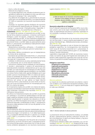Manual A Mir
24 ] SÍNDROMES CLÍNICOS [
www.academiamir.com
- Gram y cultivo de esputo.
- Detección de antígenos en orina:
• La prueba diagnóstica más utilizada actualmente para Le-
gionella es la detección de antígeno en orina, que sólo es po-
sitiva para el serogrupo 1 de L. pneumophila.
• La detección de antígeno de S. pneumoniae en orina por
ELISA tiene una sensibilidad del 80% y una especificidad del
97-100% en pacientes con neumonía neumocócica bacte-
riémica.
- Serología: los siguientes agentes etiológicos de neumonía
son frecuentemente diagnosticados por serología: M. pneu-
moniae, C. pneumoniae, Chlamydia psittaci, Legionella, C.
burnetii, adenovirus, virus parainfluenza e influenza A.
Tratamiento (MIR 02, 134; MIR 01F, 28; MIR 97F, 107)
En la mayoría de ocasiones, el tratamiento de una NAC se rea-
liza de forma empírica (a posteriori, si tenemos confirmación
etiológica a partir de esputos, antigenuria, hemocultivos o
muestras obtenidas por BAL, se hará tratamiento dirigido para
una etiología concreta). Cualquier tratamiento establecido em-
píricamente frente a una NAC debe ser potencialmente activo
frente a S. pneumoniae. Los antibióticos habitualmente emple-
ados en este sentido son:
- Betalactámicos (amoxicilina, ceftriaxona…). El problema es
la resistencia creciente a ellos por parte de S.pneumoiae (ver
S. pneumoniae).
- Macrólidos; idéntica consideración que con betalactámicos
en el tema de las resistencias.
- Quinolonas de actividad potenciada frente a S. pneumoniae
(Levo, Moxi y Gatifloxacino). Apenas hay resistencias descritas
por parte de S. pneumoniae.
- Cetólidos: la telitromicina es activa sistemáticamente frente
a S. pneumoniae, aún no se han descrito resistencias.
- Vancomicina, bastante menos empleada con este propósito.
C. burnetii, L. pneumophila, C. psitacci y M. pneumoniae son
sistemáticamente resistentes a betalactámicos por lo que ante
una NAC con mala evolución en monoterapia con ellos hay que
considerarlos como posibles agentes etiológicos. Los macrólidos
son activos frente a todos estos agentes etiológicos por lo que
pueden usarse en monoterapia en NAC sin criterios de ingreso,
aunque la posibilidad de resistencia a macrólidos del neumo-
coco siempre genere inquietud. Las quinolonas citadas y la teli-
tromicina son activas sin que apenas se hayan descrito
resistencias frente a estas bacterias así como frente al neumo-
coco, por lo que son buenas opciones en monoterapia para una
NAC sin criterios de ingreso.
En el tratamiento empírico de una NAC con criterios de ingreso,
las pautas recomiendan la asociación de estos 4 fármacos en te-
rapia combinada: Ceftriaxona más macrólido (MIR 08, 126),
Ceftriaxona más quinolona,…
Por último en el tratamiento empírico de una NAC en pacientes
con patología o circunstancias epidemiológicas de base que
hagan sospechar etiología concreta, deberá atacarse esta posi-
bilidad específicamente: el ejemplo más relevante es el de los
pacientes con EPOC/neumopatía estructural que reciben habi-
tualmente esteroides y antibioterapia; en ellos, P. aeruginosa es
frecuente y debe pensarse en ella a la hora de plantear un tra-
tamiento empírico.
Complicaciones
Aproximadamente 40% de pacientes hospitalizados por neu-
monía comunitaria presentan derrame pleural demostrable por
técnicas de imagen. Si el tamaño es >1 cm debe hacerse pun-
ción, y si el líquido obtenido tiene pH <7, glucosa <2.2 mmol/L
y LDH >1000 U, y es positivo el Gram o cultivo, debe ser dre-
nado (MIR).
El empiema es la complicación más frecuente de la neumonía
neumocócica, ocurre en 2% de los casos. La persistencia de fie-
bre (incluso de bajo grado) y leucocitosis tras 4-5 días de trata-
miento antibiótico apropiado en una neumonía neumocócica
sugiere empiema (MIR 05, 126).
Neumonía adquirida en el hospital
Es la 2ª infección nosocomial más frecuente (30%), tras la infec-
ción urinaria, pero la de mayor morbilidad y mortalidad (30-
70%). Es especialmente frecuente en pacientes ingresados en
UCI sometidos a ventilación mecánica (ver Infecciones Noso-
comiales).
Etiología
Los patógenos más frecuentes en las neumonías nosocomiales
son, por este orden, S. aureus y bacilos gramnegativos (P. aeru-
ginosa, Enterobacter spp., Klebsiella pneumoniae y Acinetobac-
ter) (MIR 99, 108).
En los pacientes ingresados en sala sin factores de riesgo para
patógenos específicos, los microorganismos más frecuentes
como causa de neumonía nosocomial son S. pneumoniae, H.
influenzae, S. aureus y bacilos entéricos gram- (E. coli, Klebsiella,
Proteus y Serratia marcescens).
Legionella es responsable del 10-50% de neumonías nosoco-
miales si el sistema de agua del hospital está colonizado por la
bacteria. Debe sospecharse Legionella como causa de una neu-
monía si el paciente ha estado hospitalizado en los días previos.
Patógenos específicos
- Streptococcus pneumoniae.
- Legionella pneumophila.
- Haemophilus influenzae.
- Staphylococcus aureus.
- Bacilos gramnegativos.
- Mycoplasma pneumoniae.
- Chlamydia pneumoniae.
- Chlamydia psittaci.
Absceso pulmonar
La mayoría de los abscesos pulmonares secundarios a aspira-
ción se deben a una combinación de bacterias aerobias y anae-
robias (MIR 00, 7), con una media de 6-7 especies identificadas
en cada caso individual.
La presentación clínica es habitualmente insidiosa, con pérdida
de peso, quebrantamiento general, sudoración nocturna, fie-
bre y tos productiva. Es típica una intensa halitosis, y hay acro-
paquias en el 10% de casos.
El tratamiento antibiótico (debe cubrir anaerobios, p.ej. con me-
tronidazol (MIR 98F, 120; MIR 97, 14), clindamicina) de un abs-
ceso pulmonar requiere duración prolongada (6-8 semanas). No
La falta de mejoría de una neumonía comunitaria obliga a
descartar un foco piógeno sin drenar o metastásico
(empiema, absceso encefálico, endocarditis, absceso
esplénico u osteomielitis).
RECUERDA
Bacteroides fragilis
Bacteroides gracilis
Prevotella intermedia
Prevotella denticola
Prevotella melaninogenicus
Prevotella oralis
Fusobacterium nucleatum
Peptostreptococcus micros
Peptostreptococcus anaerobius
Peptostreptococcus magnus
ANAEROBIAS
Streptococcus milleri
S. aureus
S. pneumoniae
H. influenzae
P. aeruginosa
E. coli
Klebsiella pneumoniae
AEROBIAS
Tabla 11. Bacterias implicadas en abscesos pulmonares.
 