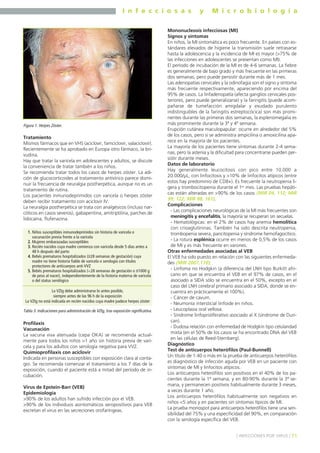 I n f e c c i o s a s y M i c r o b i o l o g í a
71] INFECCIONES POR VIRUS [
Tratamiento
Mismos fármacos que en VHS (aciclovir, famciclovir, valaciclovir).
Recientemente se ha aprobado en Europa otro fármaco, la bri-
vudina.
Hay que tratar la varicela en adolescentes y adultos, se discute
la conveniencia de tratar también a los niños.
Se recomienda tratar todos los casos de herpes zóster. La adi-
ción de glucocorticoides al tratamiento antivírico parece dismi-
nuir la frecuencia de neuralgia postherpética, aunque no es un
tratamiento de rutina.
Los pacientes inmunodeprimidos con varicela o herpes zóster
deben recibir tratamiento con aciclovir IV.
La neuralgia postherpética se trata con analgésicos (incluso nar-
cóticos en casos severos), gabapentina, amitriptilina, parches de
lidocaína, flufenazina.
Profilaxis
Vacunación
La vacuna viva atenuada (cepa OKA) se recomienda actual-
mente para todos los niños >1 año sin historia previa de vari-
cela y para los adultos con serología negativa para VVZ.
Quimioprofilaxis con aciclovir
Indicada en personas susceptibles con exposición clara al conta-
gio. Se recomienda comenzar el tratamiento a los 7 días de la
exposición, cuando el paciente está a mitad del período de in-
cubación.
Virus de Epstein-Barr (VEB)
Epidemiología
>90% de los adultos han sufrido infección por el VEB.
>90% de los individuos asintomáticos seropositivos para VEB
excretan el virus en las secreciones orofaríngeas.
Mononucleosis infecciosas (MI)
Signos y síntomas
En niños, la MI sintomática es poco frecuente. En países con es-
tándares elevados de higiene la transmisión suele retrasarse
hasta la adolescencia y la incidencia de MI es mayor (>75% de
las infecciones en adolescentes se presentan como MI).
El período de incubación de la MI es de 4-6 semanas. La fiebre
es generalmente de bajo grado y más frecuente en las primeras
dos semanas, pero puede persistir durante más de 1 mes.
Las adenopatías cervicales y la odinofagia son el signo y síntoma
más frecuente respectivamente, apareciendo por encima del
95% de casos. La linfadenopatía (afecta ganglios cervicales pos-
teriores, pero puede generalizarse) y la faringitis (puede acom-
pañarse de tumefacción amigdalar y exudado purulento
indistinguibles de la faringitis estreptocócica) son más promi-
nentes durante las primeras dos semanas, la esplenomegalia es
más prominente durante la 3ª y 4ª semana.
Erupción cutánea maculopapular: ocurre en alrededor del 5%
de los casos, pero si se administra ampicilina o amoxicilina apa-
rece en la mayoría de los pacientes.
La mayoría de los pacientes tiene síntomas durante 2-4 sema-
nas, pero la astenia y la dificultad para concentrarse pueden per-
sistir durante meses.
Datos de laboratorio
Hay generalmente leucocitosis con pico entre 10.000 a
20.000/µL, con linfocitosis y >10% de linfocitos atípicos (entre
estos hay predominio de CD8+). Es frecuente la neutropenia li-
gera y trombocitopenia durante el 1er mes. Las pruebas hepáti-
cas están alteradas en >90% de los casos (MIR 04, 112; MIR
99, 122; MIR 98, 161).
Complicaciones
- Las complicaciones neurológicas de la MI más frecuentes son
meningitis y encefalitis, la mayoría se recuperan sin secuelas.
- Hematológicas: en el 2% de casos hay anemia hemolítica
con crioaglutininas. También ha sido descrita neutropenia,
trombopenia severa, pancitopenia y síndrome hemofagocítico.
- La rotura esplénica ocurre en menos de 0,5% de los casos
de MI y es más frecuente en varones.
Otras enfermedades asociadas al VEB
El VEB ha sido puesto en relación con las siguientes enfermeda-
des (MIR 2007,119):
- Linfoma no Hodgkin (a diferencia del LNH tipo Burkitt afri-
cano en que se encuentra el VEB en el 97% de casos, en el
asociado a SIDA sólo se encuentra en el 50%, excepto en el
caso del LNH cerebral primario asociado a SIDA, donde se en-
cuentra en prácticamente el 100%).
- Cáncer de cavum.
- Neumonía intersticial linfoide en niños.
- Leucoplasia oral vellosa.
- Síndrome linfoproliferativo asociado al X (síndrome de Dun-
can).
- Dudosa relación con enfermedad de Hodgkin tipo celularidad
mixta (en el 50% de los casos se ha encontrado DNA del VEB
en las células de Reed-Sternberg).
Diagnóstico
Test de anticuerpos heterófilos (Paul-Bunnell)
Un título de 1:40 o más en la prueba de anticuerpos heterófilos
es diagnóstico de infección aguda por VEB en un paciente con
síntomas de MI y linfocitos atípicos.
Los anticuerpos heterófilos son positivos en el 40% de los pa-
cientes durante la 1ª semana, y en 80-90% durante la 3ª se-
mana, y permanecen positivos habitualmente durante 3 meses,
a veces durante 1 año.
Los anticuerpos heterófilos habitualmente son negativos en
niños <5 años y en pacientes sin síntomas típicos de MI.
La prueba monospot para anticuerpos heterófilos tiene una sen-
sibilidad del 75% y una especificidad del 90%, en comparación
con la serología específica del VEB.
Figura 1. Herpes Zóster.
1. Niños susceptibles inmunodeprimidos sin historia de varicela o
vacunación previa frente a la varicela
2. Mujeres embarazadas susceptibles
3. Recién nacidos cuya madre comienza con varicela desde 5 días antes a
48 h después del parto
4. Bebés prematuros hospitalizados (≥28 semanas de gestación) cuya
madre no tiene historia fiable de varicela o serología con títulos
protectores de anticuerpos anti-VVZ
5. Bebés prematuros hospitalizados (<28 semanas de gestación o ≤1000 g
de peso al nacer), independientemente de la historia materna de varicela
o del status serológico
La VZIg debe administrarse lo antes posible,
siempre antes de las 96 h de la exposición
La VZIg no está indicada en recién nacidos cuya madre padece herpes zóster
Tabla 3. Indicaciones para administración de VZIg, tras exposición significativa.
 