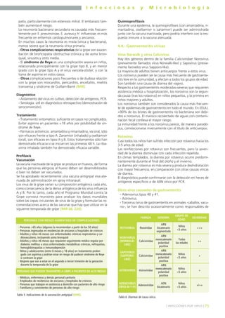 I n f e c c i o s a s y M i c r o b i o l o g í a
75] INFECCIONES POR VIRUS [
patía, particularmente con estenosis mitral. El embarazo tam-
bién aumenta el riesgo.
La neumonía bacteriana secundaria es causada más frecuen-
temente por S. pneumoniae, S. aureus y H. influenzae, es más
frecuente en enfermos cardiopulmonares y ancianos.
En muchos casos la neumonía es mixta (vírica y bacteriana),
menos severa que la neumonía vírica primaria.
- Otras complicaciones respiratorias de la gripe son exacer-
bación de broncopatía obstructiva crónica y de asma bron-
quial, sinusitis y otitis media.
- El síndrome de Reye es una complicación severa en niños,
relacionada principalmente con la gripe tipo B, y en menor
grado con la gripe tipo A y el virus varicela-zóster; y con la
toma de aspirina en estos casos.
- Otras complicaciones poco frecuentes o de dudosa relación
con la gripe son miocarditis, pericarditis, encefalitis, mielitis
transversa y síndrome de Guillain-Barré (MIR).
Diagnóstico
- Aislamiento del virus en cultivo, detección de antígenos, PCR.
- Serología: útil en diagnóstico retrospectivo (demostración de
seroconversión).
Tratamiento
- Tratamiento sintomático: suficiente en casos no complicados.
Evitar aspirina en pacientes <18 años por posibilidad de sín-
drome de Reye.
- Fármacos antivíricos: amantadina y rimantadina, vía oral, sólo
son eficaces frente a tipo A. Zanamivir (inhalado) y oseltamivir
(oral), son eficaces en tipos A y B. Estos tratamientos sólo han
demostrado eficacia si se inician en las primeras 48 h. La riba-
virina inhalada también ha demostrado eficacia variable.
Profilaxis
Vacunación
La vacuna inactivada de la gripe se produce en huevos, de forma
que las personas alérgicas al huevo deben ser desensibilizados
o bien no deben ser vacunados.
Se ha aprobado recientemente una vacuna antigripal viva ate-
nuada de administración en spray intranasal.
Los virus de la gripe varían su composición antigénica cada año,
como consecuencia de la deriva antigénica de los virus influenza
A y B. Por lo tanto, cada año el Programa Mundial contra la
Gripe convoca reuniones para analizar los datos mundiales
sobre las cepas circulantes de virus de la gripe y formular las re-
comendaciones acerca de las vacunas que hay que utilizar en la
siguiente temporada de gripe (MIR 08, 220).
Quimioprofilaxis
Durante una epidemia, la quimioprofilaxis (con amantadina, ri-
mantadina, oseltamivir o zanamivir) puede ser administrada
junto con la vacuna inactivada, pero podría interferir con la res-
puesta inmune a la vacuna atenuada.
4.4.- Gastroenteritis víricas
Virus Norwalk y otros Calicivirus
Hay dos géneros dentro de la familia Caliciviridae: Norovirus
(previamente llamados virus Norwalk-like) y Sapovirus (previa-
mente llamados virus Sapporo-like).
La mayoría de adultos tienen anticuerpos frente a estos virus.
Los norovirus pueden ser la causa más frecuente de gastroente-
ritis leve en la comunidad, y afectan a todos los grupos de edad.
Son también una causa de diarrea del viajero.
Respecto a las gastroenteritis moderadas-severas que requieren
asistencia médica u hospitalización, los norovirus son la segun-
da causa (tras los rotavirus) en niños pequeños, y la primera en
niños mayores y adultos.
Los norovirus también son considerados la causa más frecuen-
te de epidemias de gastroenteritis en todo el mundo. En EEUU,
>90% de los brotes de gastroenteritis no bacteriana son debi-
dos a norovirus. El marisco recolectado de aguas con contami-
nación fecal conlleva el mayor riesgo.
La inmunidad frente a los norovirus parece, de manera paradó-
jica, correlacionarse inversamente con el título de anticuerpos.
Rotavirus
Casi todos los niños han sufrido infección por rotavirus hacia los
3-5 años de edad.
Las reinfecciones por rotavirus son frecuentes, pero la severi-
dad de la diarrea disminuye con cada infección repetida.
En climas templados, la diarrea por rotavirus ocurre predomi-
nantemente durante el final del otoño y el invierno.
La diarrea por rotavirus es más severa y produce deshidratación
con mayor frecuencia, en comparación con otras causas víricas
de diarrea.
El diagnóstico puede confirmarse con la detección en heces de
antígenos específicos o de ARN vírico por PCR.
Otros virus causantes de gastroenteritis
- Adenovirus tipos 40 y 41.
- Astrovirus.
- Torovirus (virus de gastroenteritis en animales -caballos, vacu-
no-, se han descrito ocasionalmente como responsables de
- Personas >65 años (algunos la recomiendan a partir de los 50 años)
- Personas ingresadas en residencias de ancianos u hospitales de crónicos
- Adultos y niños ≥6 meses con enfermedades crónicas respiratorias y car-
diovasculares, incluyendo asma bronquial
- Adultos y niños ≥6 meses que requieren seguimiento médico regular por
diabetes mellitus u otras enfermedades metabólicas crónicas, nefropatías,
hemoglobinopatías o inmunodepresión
- Niños y adolescentes (entre 6 meses y 18 años) en tratamiento prolon-
gado con aspirina y podrían estar en riesgo de padecer síndrome de Reye
si contraen la gripe
- Mujeres que van a estar en el segundo o tercer trimestre de la gestación
durante la temporada de la gripe
PERSONAS CON RIESGO AUMENTADO DE COMPLICACIONES
PERSONAS QUE PUEDEN TRANSMITIR LA GRIPE A PACIENTES DE ALTO RIESGO
- Médicos, enfermeras y demás personal sanitario
- Empleados de residencias de ancianos y hospitales de crónicos
- Personas que trabajan en asistencia a domicilio con pacientes de alto riesgo
- Familiares y convivientes de personas de alto riesgo
Tabla 5. Indicaciones de la vacunación antigripal (MIR).
Caliciviridae
Reoviridae
FAMILIA GENOMA
GRUPO DE
EDAD
SEVERIDAD
ARN
bicatenario
segmentado
Niños
<5 años
+++
Todas
las edades
ARN
monocatenario
polaridad
positiva
++
ROTAVIRUS
NOROVIRUS
(NORWALK-
LIKE)
Caliciviridae
ARN
monocatenario
polaridad
positiva
Niños
<5 años
+
SAPOVIRUS
(SAPPORO-
LIKE)
Astroviridae
ARN
monocatenario
polaridad
positiva
Niños
<5 años
+ASTROVIRUS
Adenoviridae
ADN
bicatenario
Niños
<5 años
+/++
ADENOVIRUS
(TIPOS 40 Y 41)
Tabla 6. Diarreas de causa vírica.
 