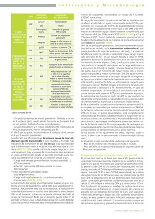 I n f e c c i o s a s y M i c r o b i o l o g í a
77] INFECCIONES POR VIRUS [
- Grupo M (majority): es el más prevalente. Dividido a su vez
en 9 subtipos (A-K), siendo el más frecuente en Europa el B. A
su vez, existen múltiples formas recombinantes.
- Grupos 0 (outliner) y N (new): prácticamente restringidos al
Africa subsahariana, menos relevantes que M.
El VIH-2 por su parte, se subdivide en 8 subtipos (A-H), siendo
el A y el B los más prevalentes.
La infección por VIH constituye la primera causa de mortali-
dad por agente transmisible a nivel mundial, y el modo más
frecuente de transmisión es por vía sexual (hay que recordar
que la transmisión varón a mujer es más eficiente que a la in-
versa (MIR 02, 194) y que la práctica de mayor riesgo es el coito
anal receptivo). Hay una serie de circunstancias que aumentan
el riesgo de transmisión desde un paciente infectado a una per-
sona susceptible en el curso de una relación sexual, y son:
- Carga viral elevada (primoinfección, estadio avanzado…).
- ETS concurrente.
- Infección oportunista (IO) concurrente en curso.
- Menstruación.
Y otras que disminuyen dicho riesgo:
- Uso del preservativo.
- Carga viral baja/tratamiento con antirretrovirales.
- Circuncisión (MIR 08, 130).
La transmisión por sangre y hemoderivados supuso un gran pro-
blema al inicio de la epidemia, sobre todo para la población he-
mofílica. Actualmente esta vía es excepcional, al realizarse en
todas las donaciones un estudio para descartar la infección por
VIH en el donante, si bien no se puede eliminar del todo el
riesgo de transmisión dado que el donante puede estar en el
período ventana y que la tecnología actual no puede detectar
casos con viremias inferiores a los límites de detección (habitual-
mente 50 copias/ml), estimándose un riesgo de 1:725000-
835000 donaciones.
El riesgo de transmisión ocupacional del VIH en sanitarios por
pinchazo accidental con aguja contaminada es del 0,3% y por
contacto con mucosas del 0,09%. La probabilidad de transmi-
sión del VIH es notablemente menor que la del VHB y del VHC
tras un accidente con aguja u objeto cortante contaminado, que
oscila entre el 6 y el 30% para el VHB (MIR 03, 48) y el 1 y el
3% para el VHC. Como medio de prevención preexposición es
fundamental la adopción de las medidas de precaución universal
con todos los pacientes (MIR).
Uno de los principales problemas, fundamentalmente en los pa-
íses del tercer mundo, es la transmisión maternofetal, que
puede suceder a lo largo del embarazo, del parto o a través de
la lactancia materna, siendo el período de mayor riesgo el perí-
odo perinatal. El AZT, en un estudio llevado a cabo en 1994,
demostró disminuir la transmisión vertical al ser administrado
intravenoso durante el parto. Dado que los principales factores
que predicen el riesgo de transmisión son la carga viral materna
y el numero de CD4 de la madre, conviene llegar al momento
del parto, que es el momento de mayor riesgo, con la menor
carga viral posible y mayor numero de CD4. De igual manera,
como el primer trimestre es el de mayor riesgo de teratogenia y
se desconoce el efecto real de la mayoría de antirretrovirales en
este sentido, la paciente debe ser informada al respecto para
continuar o no con TARGA (terapia antirretroviral de gran acti-
vidad) durante la semana 0 a 14. Posteriormente, en caso de
haberse suspendido, se reintroducirá procurando que en la
pauta siempre esté presente AZT por lo previamente expuesto.
La administración durante el parto de AZT iv, por motivos no
claramente comprendidos e independientes de su acción sobre
la viremia materna, disminuye la transmisión maternofetal.
En la actualidad la tasa de transmisión vertical es menor del 1%
en mujeres embarazadas que realizan tratamiento con TARGA.
La lactancia materna es una vía demostrada de transmisión del
VIH por lo que, en países desarrollados, está completamente
contraindicada. En países subdesarrollados la suspensión de la
lactancia provoca un aumento de la mortalidad derivada de la
desnutrición. La estrategia más favorable parece ser pautas cor-
tas de lactancia materna (6 meses) seguidas de nevirapina en
monoterapia al recién nacido mientras dura la lactancia materna
como profilaxis de la transmisión por la leche materna.
Se ha aislado el VIH igualmente en saliva, lágrimas, sudor y
orina, si bien no se ha documentado la transmisión por dichas
vías.
La situación a nivel mundial de la epidemia es la siguiente:
- Más de 45 millones de infectados en todo el mundo.
- Más del 30% de mujeres embarazadas en algunas partes de
África son seropositivas.
Patogenia e historia natural de la infección por VIH
El primer paso que ha de darse para que el VIH pueda infectar
una célula humana es que esta presente en su superficie el mar-
cador CD4, que es reconocido por la gp120 de la envoltura viral.
La presencia de CD4 es una condición necesaria pero no sufi-
ciente; asociado a CD4 (receptor) ha de estar presente un corre-
ceptor, que será CCR5 o bien CXCR4, dependiendo de la célula
diana (ver figura 3), de tal manera que tras interaccionar gp120
con CD4, se despliega uno de sus dominios para interaccionar
con el correceptor, permitiendo la internalización del virus en la
célula. El VIH infecta a linfocitos CD4 y a otras células CD4+.
Tras la infección se produce un estallido de replicación viral no
controlada que se traduce en un pico máximo de viremia, en
paralelo con un descenso del número de CD4, que ocasional-
mente descienden por debajo de 200, pudiendo desarrollarse
incluso en esta primera fase de la infección patología oportu-
nista (situación poco habitual). El sistema inmune consigue en
las semanas siguientes y gracias fundamentalmente a la acción
gag
FUNCIÓN DE
LAS PROTEÍNAS
p24, p7
I. GENES
ESTRUCTURALES
PRESENTES EN
TODOS LO
RETROVIRUS
Nucleocápside
GEN
PROTEÍNAS
CODIFICADAS
p17 Matriz
pol
Transcriptasa
inversa
Transcribe el genoma
ARN en ADN
Proteasa
Escinde los polipéptidos
precursores
Integrasa
Integra el ADN vírico en el
ADN de la célula infectada
env
gp120 Fijación a la proteína CD4
gp41
Fusión con la membrana de la
célula que va a ser infectada
II. GENES REGU-
LADORES PRE-
SENTES EN EL
VIH, NECESA-
RIOS PARA LA
REPLICACIÓN
tat Tat
Activación de la transcripción
de genes víricos
rev Rev
Transporte de los RNAm tardío
desde el núcleo al citoplasma
III. GENES
REGULADORES
PRESENTES EN
EL VIH, NO
NECESARIOS
PARA LA
REPLICACIÓN
(GENES
ACCESORIOS)
nef Nef
Reduce expresión de CD4
y MHC-I en la superficie
de la célula infectada;
induce la muerte de células
T citotóxicas no infectadas
vif Vif
Aumenta la infectividad
inhibiendo la acción de la
enzima APOBEC3G,
que causa hipermutación
en el ADN retrovírico
vpr Vpr
Transporta el core vírico
desde el citoplasma al núcleo
en células que no se dividen
vpu Vpu
Aumenta la liberación de
viriones por la célula infectada
Tabla 9. Genoma del VIH.
 