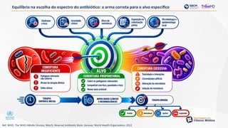 Equilíbrio na escolha do espectro do antibiótico: a arma correta para o alvo específico
Ref: WHO. The WHO AWaRe (Access, Watch, Reserve) Antibiotic Book. Geneva: World Health Organization; 2022
 