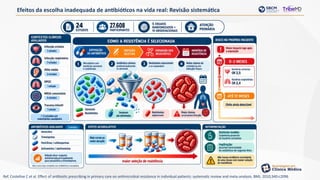 Efeitos da escolha inadequada de antibióticos na vida real: Revisão sistemática
Ref. Costelloe C et al. Effect of antibiotic prescribing in primary care on antimicrobial resistance in individual patients: systematic review and meta-analysis. BMJ. 2010;340:c2096
 