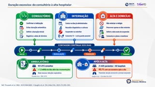 Duração excessiva: do consultório à alta hospitalar
Ref: Pouwels et al. BMJ. 2019;364:l440. • Vaughn et al. Clin Infect Dis. 2021;72:293–301.
 