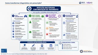 Como transformar diagnóstico em prescrição?
Ref: Barlam TF, et al. Implementing an Antibiotic Stewardship Programrs. Clin Infect Dis. 2016
 