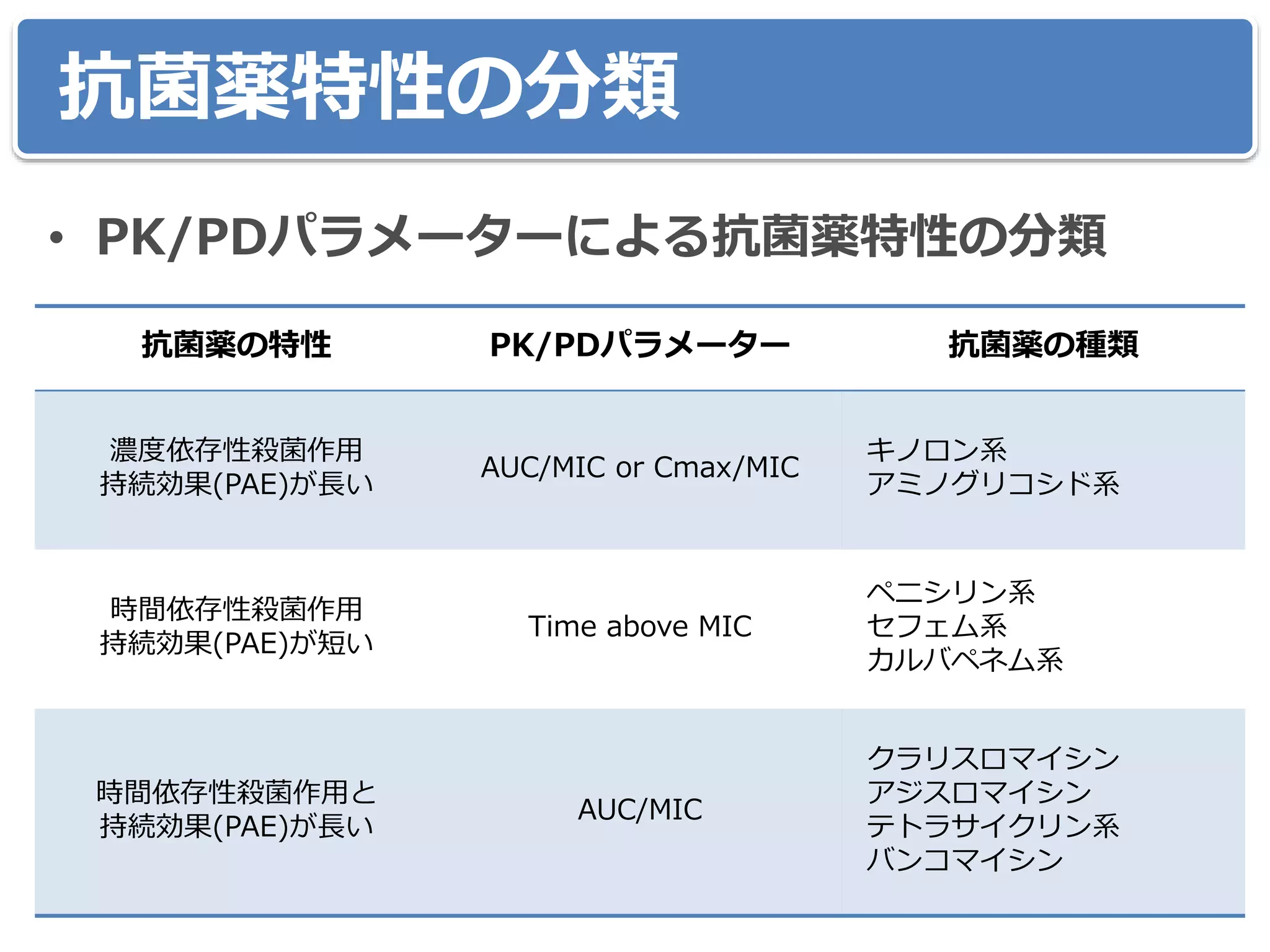 抗菌薬特性の分類
• PK/PDパラメーターによる抗菌薬特性の分類
抗菌薬の特性 PK/PDパラメーター 抗菌薬の種類
濃度依存性殺菌作用
持続効果(PAE)が長い
AUC/MIC or Cmax/MIC
キノロン系
アミノグリコシド系
時間依存性殺菌作用
持続効果(PAE)が短い
Time above MIC
ペニシリン系
セフェム系
カルバペネム系
時間依存性殺菌作用と
持続効果(PAE)が長い
AUC/MIC
クラリスロマイシン
アジスロマイシン
テトラサイクリン系
バンコマイシン
 