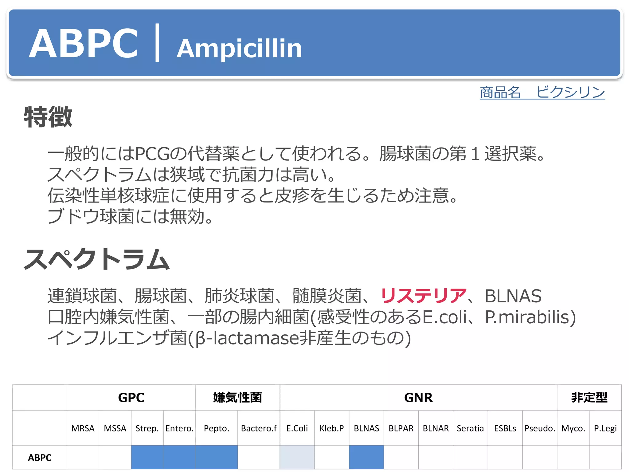ABPC｜Ampicillin
特徴
一般的にはPCGの代替薬として使われる。腸球菌の第１選択薬。
スペクトラムは狭域で抗菌力は高い。
伝染性単核球症に使用すると皮疹を生じるため注意。
ブドウ球菌には無効。
スペクトラム
連鎖球菌、腸球菌、肺炎球菌、髄膜炎菌、リステリア、BLNAS
口腔内嫌気性菌、一部の腸内細菌(感受性のあるE.coli、P.mirabilis)
インフルエンザ菌(β‐lactamase非産生のもの)
GPC 嫌気性菌 GNR 非定型
MRSA MSSA Strep. Entero. Pepto. Bactero.f E.Coli Kleb.P BLNAS BLPAR BLNAR Seratia ESBLs Pseudo. Myco. P.Legi
ABPC
商品名 ビクシリン
 