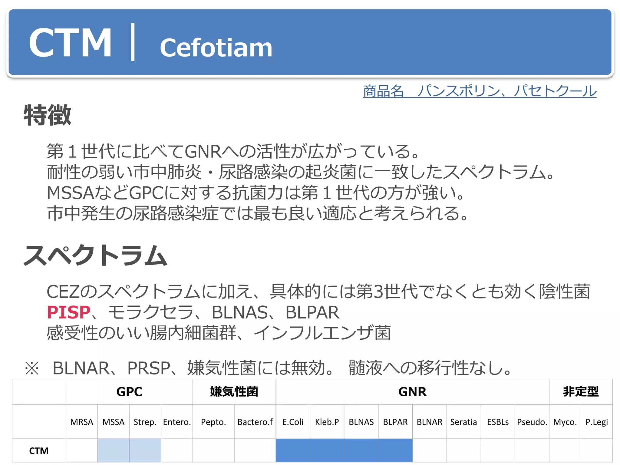 CTM｜ Cefotiam
特徴
第１世代に比べてGNRへの活性が広がっている。
耐性の弱い市中肺炎・尿路感染の起炎菌に一致したスペクトラム。
MSSAなどGPCに対する抗菌力は第１世代の方が強い。
市中発生の尿路感染症では最も良い適応と考えられる。
スペクトラム
CEZのスペクトラムに加え、具体的には第3世代でなくとも効く陰性菌
PISP、モラクセラ、BLNAS、BLPAR
感受性のいい腸内細菌群、インフルエンザ菌
※ BLNAR、PRSP、嫌気性菌には無効。 髄液への移行性なし。
GPC 嫌気性菌 GNR 非定型
MRSA MSSA Strep. Entero. Pepto. Bactero.f E.Coli Kleb.P BLNAS BLPAR BLNAR Seratia ESBLs Pseudo. Myco. P.Legi
CTM
商品名 パンスポリン、パセトクール
 