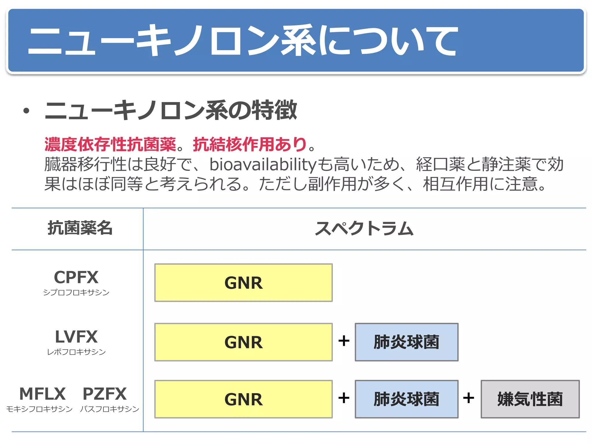 ニューキノロン系について
• ニューキノロン系の特徴
濃度依存性抗菌薬。抗結核作用あり。
臓器移行性は良好で、bioavailabilityも高いため、経口薬と静注薬で効
果はほぼ同等と考えられる。ただし副作用が多く、相互作用に注意。
GNR
肺炎球菌GNR ＋
GNR 肺炎球菌 嫌気性菌＋ ＋
CPFX
シプロフロキサシン
LVFX
レボフロキサシン
MFLX PZFX
モキシフロキサシン パスフロキサシン
抗菌薬名 スペクトラム
 