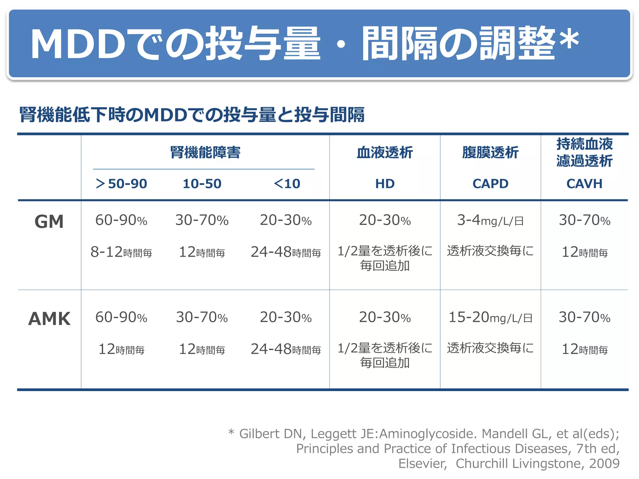 MDDでの投与量・間隔の調整*
腎機能障害 血液透析 腹膜透析
持続血液
濾過透析
＞50-90 10-50 ＜10 HD CAPD CAVH
GM 60-90%
8-12時間毎
30-70％
12時間毎
20-30%
24-48時間毎
20-30%
1/2量を透析後に
毎回追加
3-4mg/L/日
透析液交換毎に
30-70％
12時間毎
AMK 60-90%
12時間毎
30-70%
12時間毎
20-30%
24-48時間毎
20-30%
1/2量を透析後に
毎回追加
15-20mg/L/日
透析液交換毎に
30-70%
12時間毎
* Gilbert DN, Leggett JE:Aminoglycoside. Mandell GL, et al(eds);
Principles and Practice of Infectious Diseases, 7th ed,
Elsevier, Churchill Livingstone, 2009
腎機能低下時のMDDでの投与量と投与間隔
 
