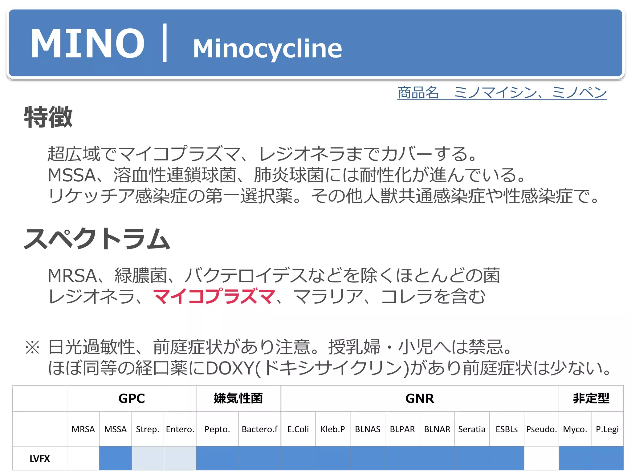 MINO｜ Minocycline
特徴
超広域でマイコプラズマ、レジオネラまでカバーする。
MSSA、溶血性連鎖球菌、肺炎球菌には耐性化が進んでいる。
リケッチア感染症の第一選択薬。その他人獣共通感染症や性感染症で。
スペクトラム
MRSA、緑膿菌、バクテロイデスなどを除くほとんどの菌
レジオネラ、マイコプラズマ、マラリア、コレラを含む
※ 日光過敏性、前庭症状があり注意。授乳婦・小児へは禁忌。
ほぼ同等の経口薬にDOXY(ドキシサイクリン)があり前庭症状は少ない。
商品名 ミノマイシン、ミノペン
GPC 嫌気性菌 GNR 非定型
MRSA MSSA Strep. Entero. Pepto. Bactero.f E.Coli Kleb.P BLNAS BLPAR BLNAR Seratia ESBLs Pseudo. Myco. P.Legi
LVFX
 