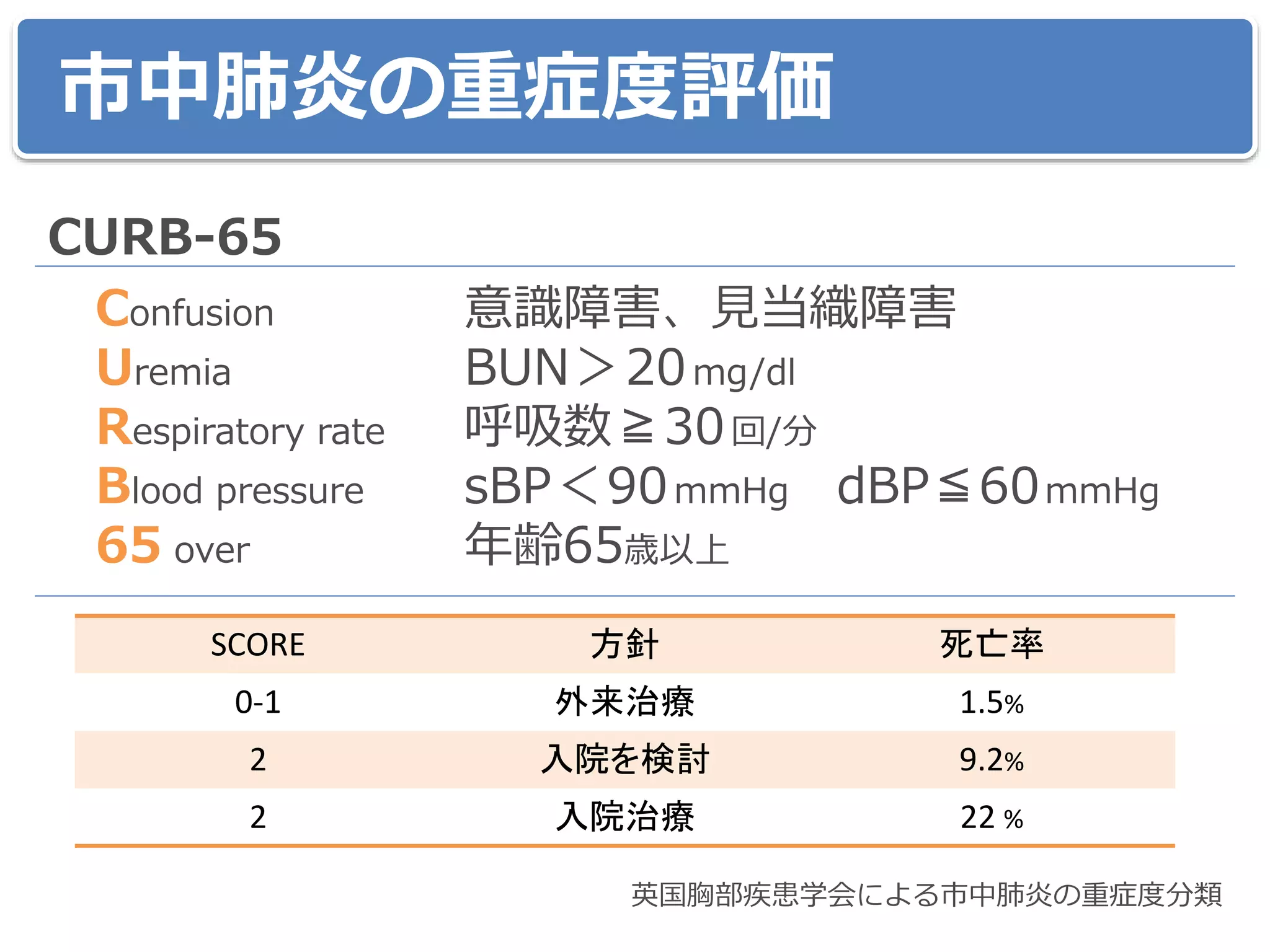 市中肺炎の重症度評価
CURB-65
Confusion 意識障害、見当織障害
Uremia BUN＞20mg/dl
Respiratory rate 呼吸数≧30回/分
Blood pressure sBP＜90mmHg dBP≦60mmHg
65 over 年齢65歳以上
英国胸部疾患学会による市中肺炎の重症度分類
SCORE 方針 死亡率
0-1 外来治療 1.5%
2 入院を検討 9.2%
2 入院治療 22 %
 