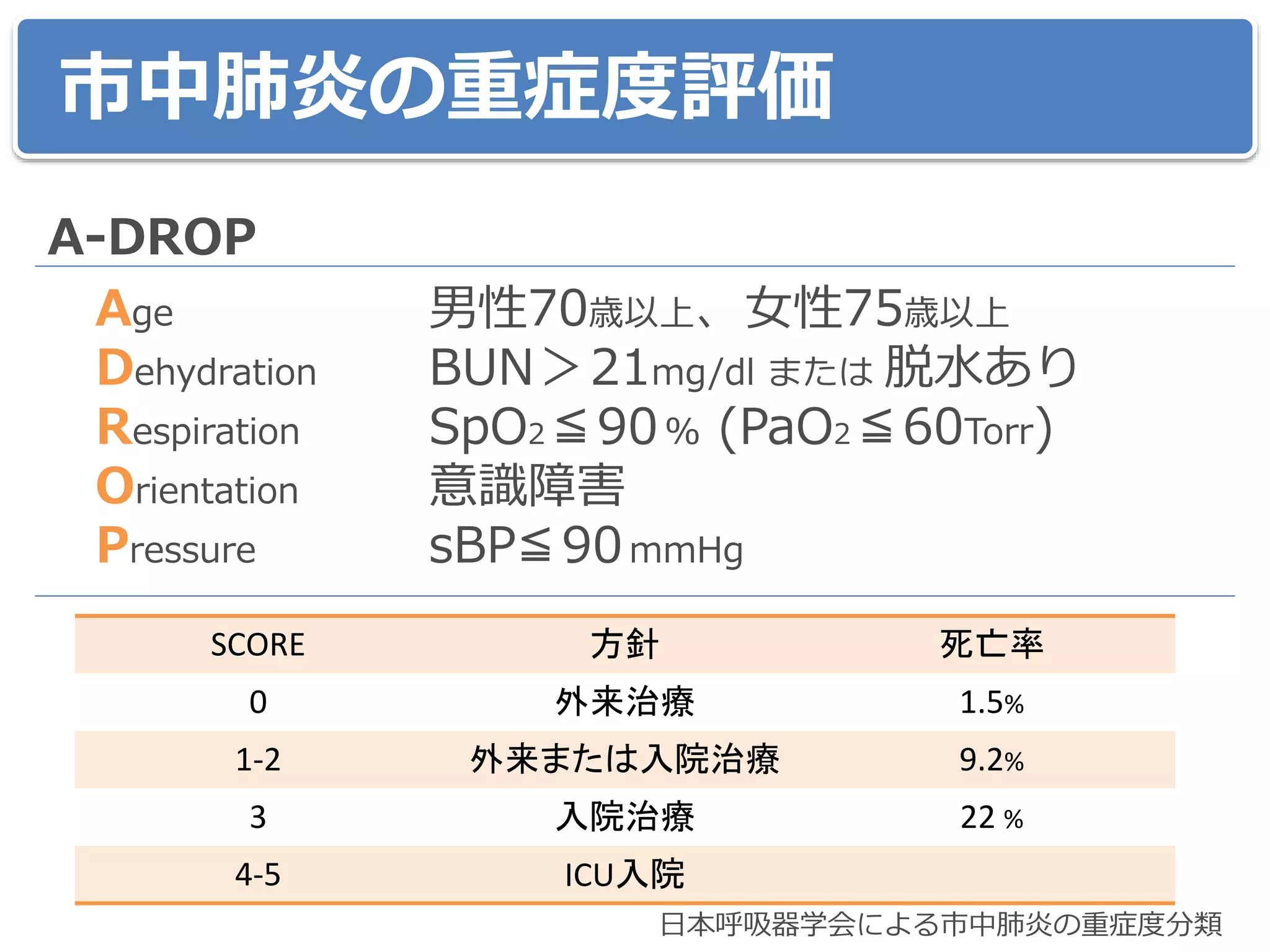 市中肺炎の重症度評価
A-DROP
Age 男性70歳以上、女性75歳以上
Dehydration BUN＞21mg/dl または 脱水あり
Respiration SpO2 ≦90% (PaO2 ≦60Torr)
Orientation 意識障害
Pressure sBP≦90mmHg
日本呼吸器学会による市中肺炎の重症度分類
SCORE 方針 死亡率
0 外来治療 1.5%
1-2 外来または入院治療 9.2%
3 入院治療 22 %
4-5 ICU入院
 