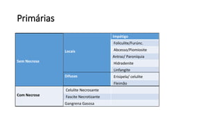 Primárias
Sem Necrose
Locais
Difusas
Impétigo
Foliculite/Furúnc.
Abcesso/Piomiosite
Antraz/ Paroníquia
Hidradenite
Linfangite
Erisipela/ celulite
Fleimão
Com Necrose
Celulite Necrosante
Fascite Necrotizante
Gangrena Gasosa
 