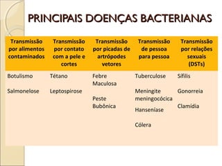 PRINCIPAIS DOENÇAS BACTERIANASPRINCIPAIS DOENÇAS BACTERIANAS
Transmissão
por alimentos
contaminados
Transmissão
por contato
com a pele e
cortes
Transmissão
por picadas de
artrópodes
vetores
Transmissão
de pessoa
para pessoa
Transmissão
por relações
sexuais
(DSTs)
Botulismo
Salmonelose
Tétano
Leptospirose
Febre
Maculosa
Peste
Bubônica
Tuberculose
Meningite
meningocócica
Hanseníase
Cólera
Sífilis
Gonorreia
Clamídia
 