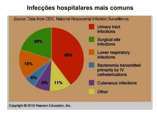 Infecções hospitalares mais comuns
 