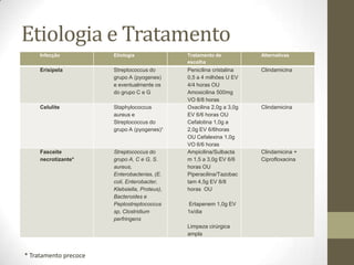 Etiologia e Tratamento
     Infecção          Etiologia               Tratamento de           Alternativas
                                               escolha
     Erisipela         Streptococcus do        Penicilina cristalina   Clindamicina
                       grupo A (pyogenes)      0,5 a 4 milhões U EV
                       e eventualmente os      4/4 horas OU
                       do grupo C e G          Amoxicilina 500mg
                                               VO 8/8 horas
     Celulite          Staphylococcus          Oxacilina 2,0g a 3,0g   Clindamicina
                       aureus e                EV 6/6 horas OU
                       Streptococcus do        Cefalotina 1,0g a
                       grupo A (pyogenes)¹     2,0g EV 6/6horas
                                               OU Cefalexina 1,0g
                                               VO 6/6 horas
     Fasceite          Streptococcus do        Ampicilina/Sulbacta     Clindamicina +
     necrotizante*     grupo A, C e G, S.      m 1,5 a 3,0g EV 6/6     Ciprofloxacina
                       aureus,                 horas OU
                       Enterobacterias, (E.    Piperacilina/Tazobac
                       coli, Enterobacter,     tam 4,5g EV 8/8
                       Klebsiella, Proteus),   horas OU
                       Bacteroides e
                       Peptostreptococcus      Ertapenem 1,0g EV
                       sp, Clostridium         1x/dia
                       perfringens
                                               Limpeza cirúrgica
                                               ampla



* Tratamento precoce
 