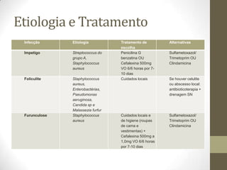 Etiologia e Tratamento
 Infecção      Etiologia           Tratamento de         Alternativas
                                   escolha
 Impetigo      Streptococcus do    Penicilina G          Sulfametoxazol/
               grupo A,            benzatina OU          Trimetoprim OU
               Staphylococcus      Cefalexina 500mg      Clindamicina
               aureus              VO 6/6 horas por 7-
                                   10 dias
 Foliculite    Staphylococcus      Cuidados locais       Se houver celulite
               aureus,                                   ou abscesso local:
               Enterobactérias,                          antibioticoterapia +
               Pseudomonas                               drenagem SN
               aeruginosa,
               Candida sp e
               Malassezia furfur
 Furunculose   Staphylococcus      Cuidados locais e     Sulfametoxazol/
               aureus              de higiene (roupas    Trimetoprim OU
                                   de cama e             Clindamicina
                                   vestimentas) +
                                   Cefalexina 500mg a
                                   1,0mg VO 6/6 horas
                                   por 7-10 dias
 
