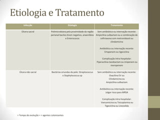 Etiologia e Tratamento
       Infecção                                  Etiologia                                Tratamento

     Úlcera sacral               Polimicrobiana pela proximidade da região   Sem antibiótico ou internação recente:
                                 perianal bacilos Gram negativo, anaeróbios Ampicilina-sulbactam ou a combinação de
                                                e Enterococos                  ceftriaxona com metronidazol ou
                                                                                           clindamicina

                                                                               Antibiótico ou internação recente:
                                                                                   Ertapenem ou tigeciclina

                                                                                  Complicação intra-hospitalar:
                                                                             Piperacilina-tazobactam ou imipenem ou
                                                                                            meropenem

  Úlcera não sacral              Bactérias oriundas da pele: Streptococcus   Sem antibiótico ou internação recente:
                                            e Staphylococcus sp                         Oxacilina EV ou
                                                                                        Clindamicina ou
                                                                                     Ampicilina-sulbactam

                                                                               Antibiótico ou internação recente:
                                                                                     Julgar risco para MRSA

                                                                                  Complicação intra-hospitalar:
                                                                                 Vancomicina ou Teicoplanina ou
                                                                                    Tigeciclina ou Linezolida


 > Tempo de evolução = > agentes colonizantes
 
