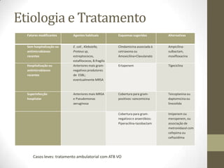 Etiologia e Tratamento
  Fatores modificantes     Agentes habituais           Esquemas sugeridos         Alternativas


  Sem hospitalização ou    E. coli , Klebsiella,       Clindamicina associada à   Ampicilina-
  antimicrobianos          Proteus sp,                 cetriaxona ou              sulbactam,
  recentes                 estreptococos,              Amoxicilina+Clavulanato    moxifloxacina
                           estafilococos, B.fragilis
  Hospitalização ou        Anteriores mais gram-       Ertapenem                  Tigeciclina
  antimicrobianos          negativos produtores
  recentes                 de ESBL;
                           eventualmente MRSA



  Superinfecção            Anteriores mais MRSA        Cobertura para gram-       Teicoplanina ou
  hospitalar               e Pseudomonas               positivos: vancomicina     daptomicina ou
                           aeruginosa                                             linezolida


                                                       Cobertura para gram-       Imipenem ou
                                                       negativos e anaeróbios:    meropenem, ou
                                                       Piperacilina-tazobactam    associação de
                                                                                  metronidazol com
                                                                                  cefepima ou
                                                                                  ceftazidima




      Casos leves: tratamento ambulatorial com ATB VO
 