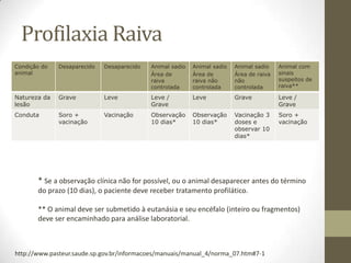 Profilaxia Raiva
Condição do   Desaparecido   Desaparecido   Animal sadio   Animal sadio   Animal sadio    Animal com
animal                                      Área de        Área de        Área de raiva   sinais
                                            raiva          raiva não      não             suspeitos de
                                            controlada     controlada     controlada      raiva**

Natureza da   Grave          Leve           Leve /         Leve           Grave           Leve /
lesão                                       Grave                                         Grave
Conduta       Soro +         Vacinação      Observação     Observação     Vacinação 3     Soro +
              vacinação                     10 dias*       10 dias*       doses e         vacinação
                                                                          observar 10
                                                                          dias*




       * Se a observação clínica não for possível, ou o animal desaparecer antes do término
       do prazo (10 dias), o paciente deve receber tratamento profilático.

       ** O animal deve ser submetido à eutanásia e seu encéfalo (inteiro ou fragmentos)
       deve ser encaminhado para análise laboratorial.



http://www.pasteur.saude.sp.gov.br/informacoes/manuais/manual_4/norma_07.htm#7-1
 