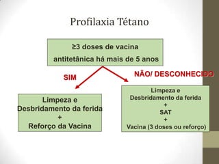 Profilaxia Tétano

              ≥3 doses de vacina
         antitetânica há mais de 5 anos

            SIM                NÃO/ DESCONHECIDO

                                     Limpeza e
       Limpeza e              Desbridamento da ferida
                                         +
Desbridamento da ferida                 SAT
           +                             +
  Reforço da Vacina          Vacina (3 doses ou reforço)
 