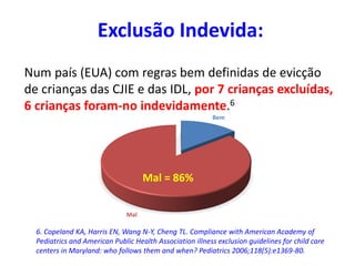 Num país (EUA) com regras bem definidas de evicção
de crianças das CJIE e das IDL, por 7 crianças excluídas,
6 crianças foram-no indevidamente.6
Exclusão Indevida:
Bem
Mal
Mal = 86%
6. Copeland KA, Harris EN, Wang N-Y, Cheng TL. Compliance with American Academy of
Pediatrics and American Public Health Association illness exclusion guidelines for child care
centers in Maryland: who follows them and when? Pediatrics 2006;118(5):e1369-80.
 