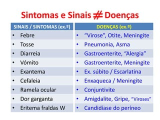 Sintomas e Sinais Doenças
SINAIS / SINTOMAS (ex.º)
• Febre
• Tosse
• Diarreia
• Vómito
• Exantema
• Cefaleia
• Ramela ocular
• Dor garganta
• Eritema fraldas W
DOENÇAS (ex.º)
• “Virose”, Otite, Meningite
• Pneumonia, Asma
• Gastroenterite, “Alergia”
• Gastroenterite, Meningite
• Ex. súbito / Escarlatina
• Enxaqueca / Meningite
• Conjuntivite
• Amigdalite, Gripe, “Viroses”
• Candidíase do períneo
 
