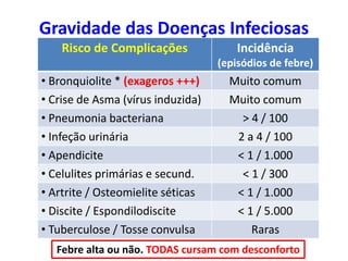 Risco de Complicações Incidência
(episódios de febre)
• Bronquiolite * (exageros +++) Muito comum
• Crise de Asma (vírus induzida) Muito comum
• Pneumonia bacteriana > 4 / 100
• Infeção urinária 2 a 4 / 100
• Apendicite < 1 / 1.000
• Celulites primárias e secund. < 1 / 300
• Artrite / Osteomielite séticas < 1 / 1.000
• Discite / Espondilodiscite < 1 / 5.000
• Tuberculose / Tosse convulsa Raras
Febre alta ou não. TODAS cursam com desconforto
Gravidade das Doenças Infeciosas
 